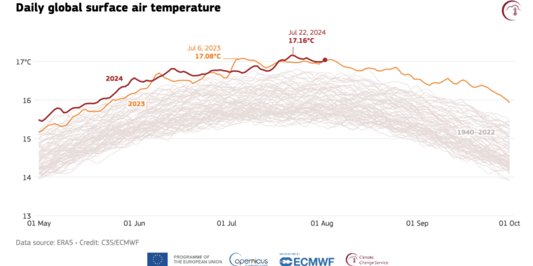 July Breaks the Heatwave: A Welcome End to Record-Breaking Hot Months!